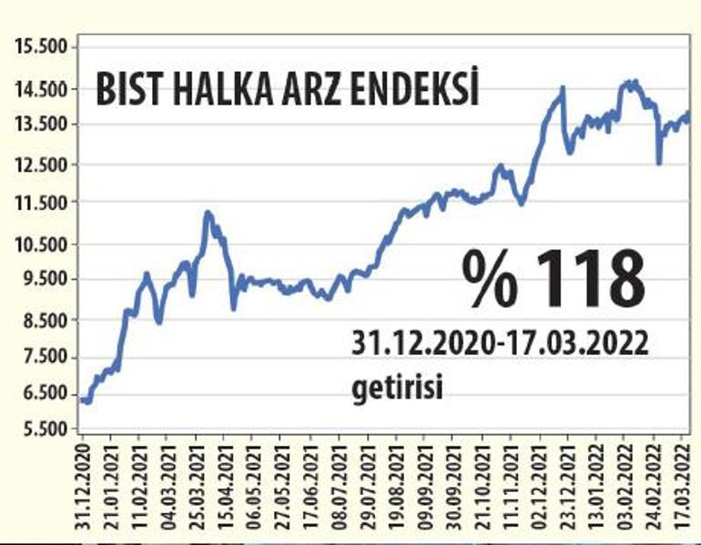 Halka arzda sıra var