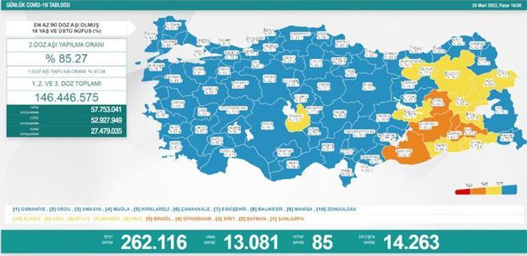 Son dakika: 20 Mart 2022 koronavirüs tablosu ve aşı haritası belli oldu Vakalar...