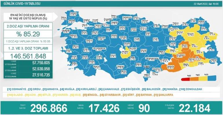 Son dakika: 22 Mart 2022 koronavirüs tablosu ve aşı haritası belli oldu Vakalar...