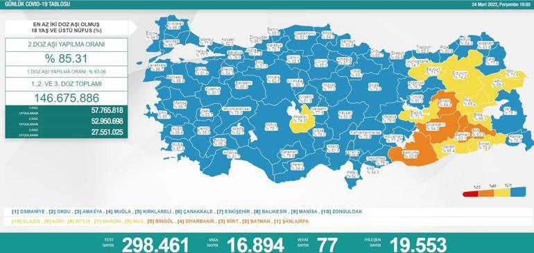 Son dakika: 24 Mart 2022 koronavirüs tablosu ve aşı haritası belli oldu Vakalar...