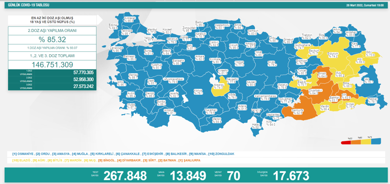 Son dakika: 26 Mart 2022 koronavirüs tablosu ve aşı haritası belli oldu Vakalar...