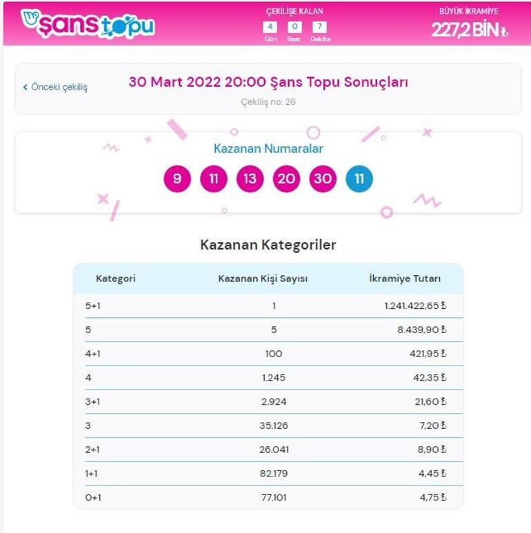 Şans Topu sonuçları sorgulama: 30 Mart Şans Topu çekilişinde ikramiye ve şanslı numaralar