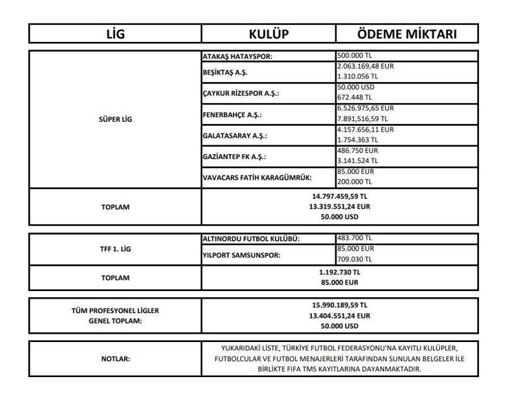 TFF, menajerlere yapılan ödemeleri açıkladı Galatasaray, Fenerbahçe ve Beşiktaş...