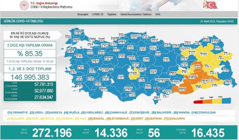 Son dakika: 1 Nisan 2022 koronavirüs tablosu ve aşı haritası belli oldu Vakalar...