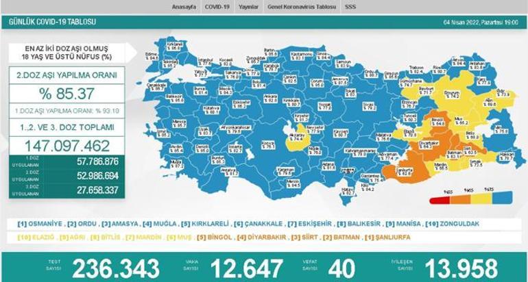 Son dakika: 4 Nisan 2022 koronavirüs tablosu ve aşı haritası belli oldu Vakalar...