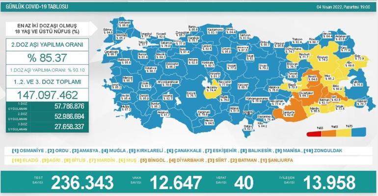 Son dakika: 5 Nisan 2022 koronavirüs tablosu ve aşı haritası belli oldu Vakalar...