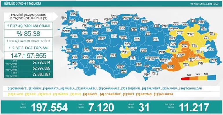 Son dakika: 8 Nisan 2022 koronavirüs tablosu ve aşı haritası belli oldu Vakalar...