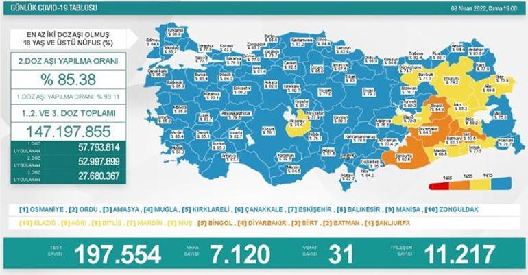 Son dakika: 9 Nisan 2022 koronavirüs tablosu ve aşı haritası belli oldu Vakalar...