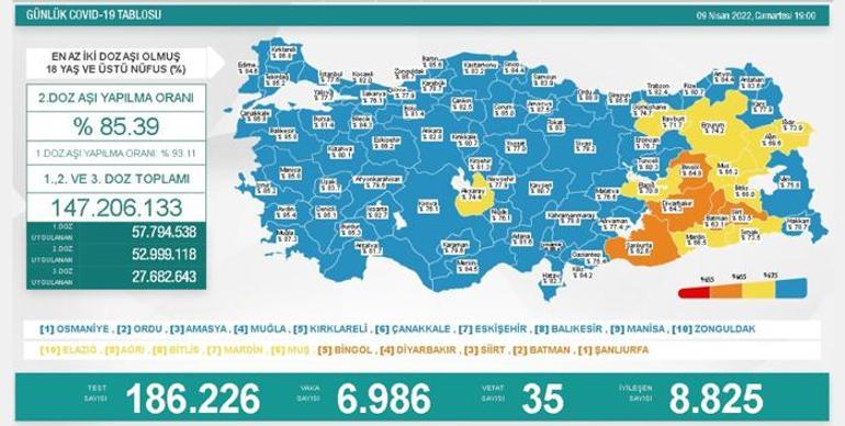Son dakika: 9 Nisan 2022 koronavirüs tablosu ve aşı haritası belli oldu Vakalar...