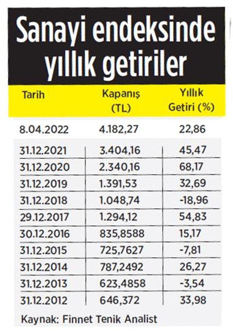 Yatırımcı en çok sanayiyi seçti