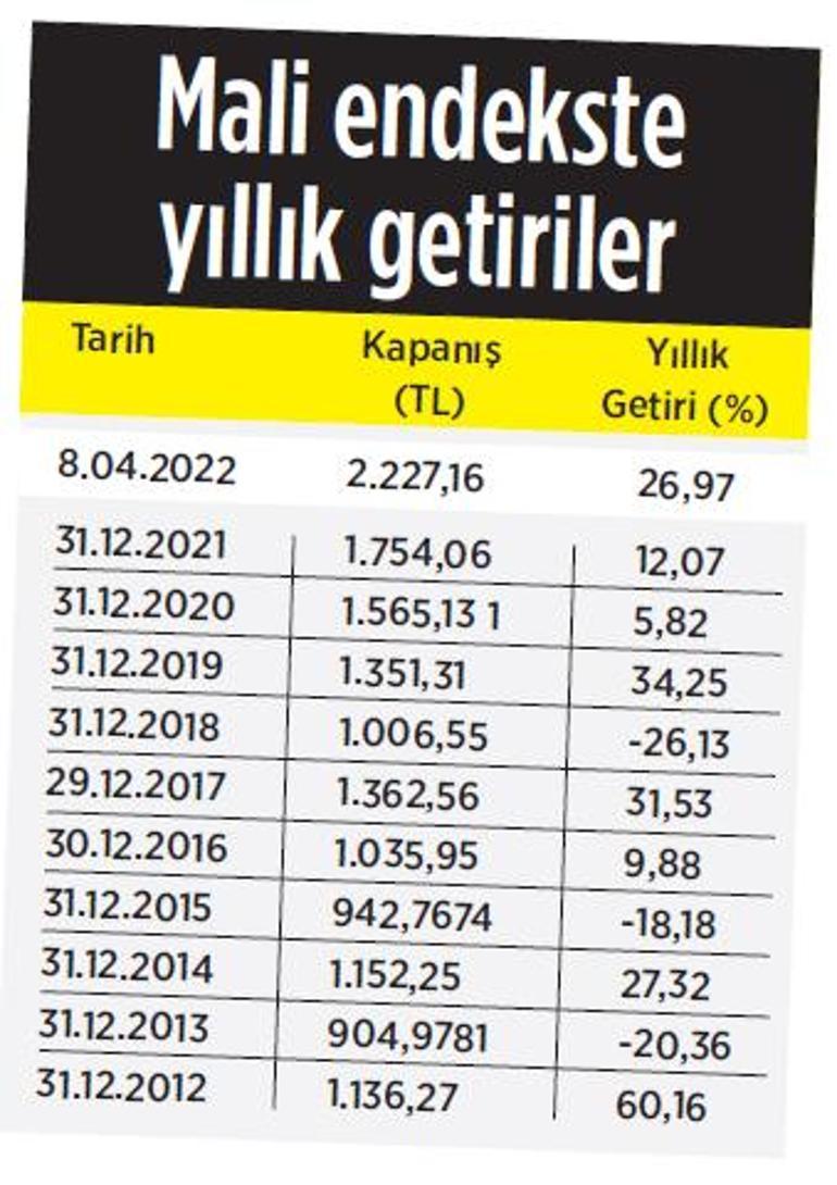 Yatırımcı en çok sanayiyi seçti