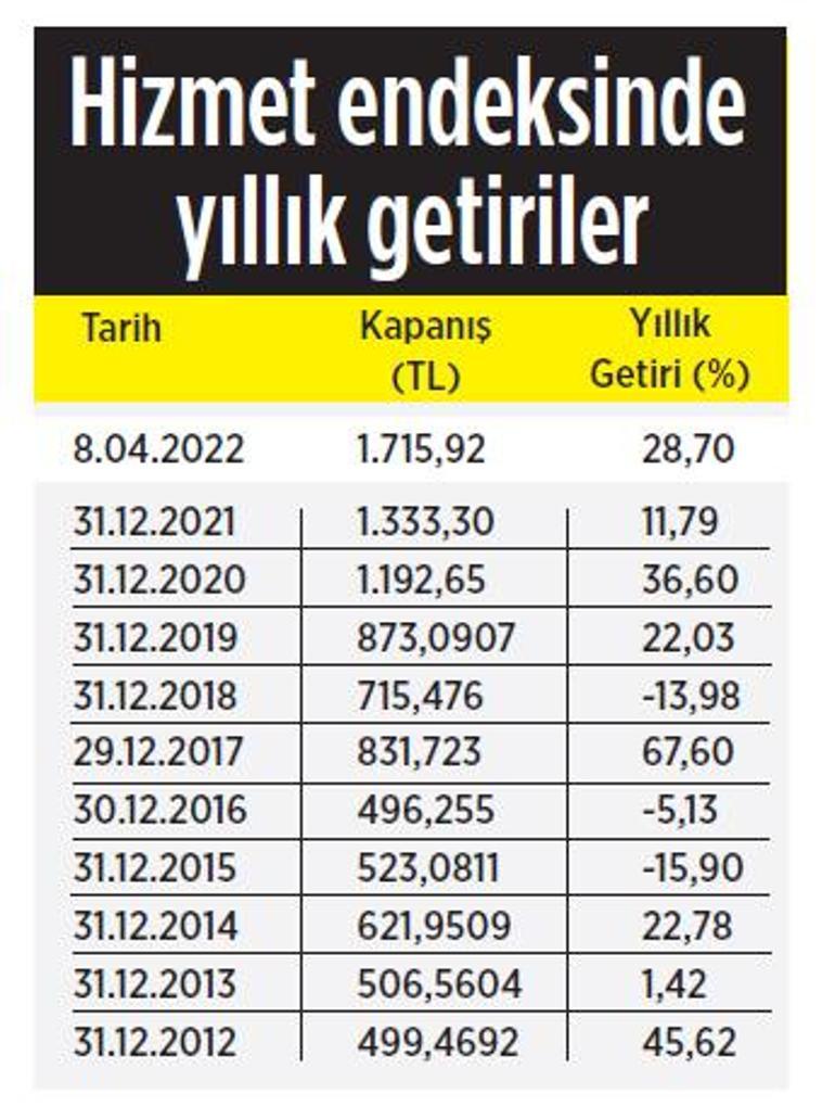 Yatırımcı en çok sanayiyi seçti