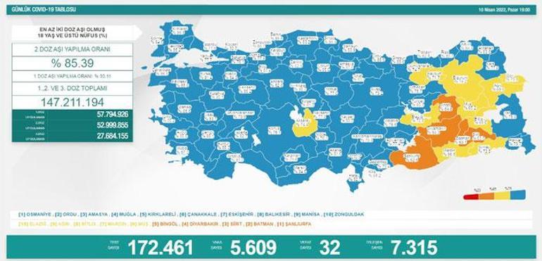 Son dakika: 11 Nisan 2022 koronavirüs tablosu ve aşı haritası belli oldu Vakalar...