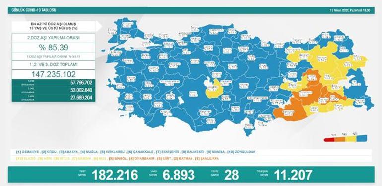 Son dakika: 11 Nisan 2022 koronavirüs tablosu ve aşı haritası belli oldu Vakalar...
