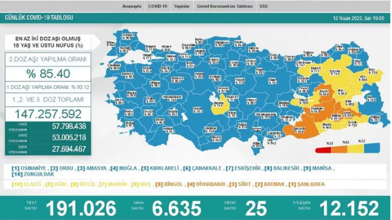 Son dakika: 13 Nisan 2022 koronavirüs tablosu ve aşı haritası belli oldu Vakalar...