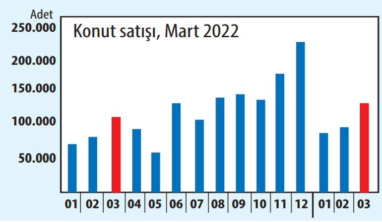 Türkiyede konut satışı martta % 20.6 arttı