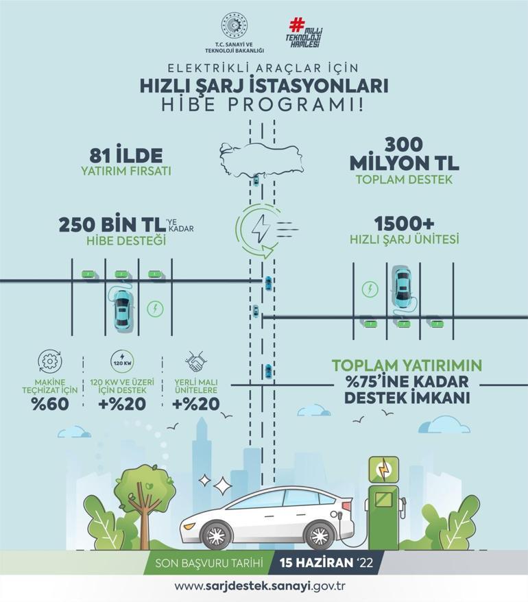 Bakanlıktan, Elektrikli Araçlar İçin Hızlı Şarj İstasyonları Hibe Programı