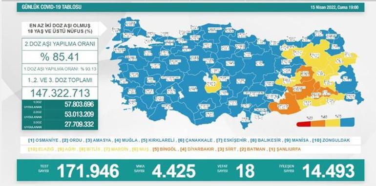 Son dakika: 16 Nisan 2022 koronavirüs tablosu ve aşı haritası belli oldu Vakalar...
