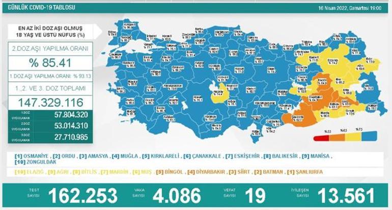 Son dakika: 16 Nisan 2022 koronavirüs tablosu ve aşı haritası belli oldu Vakalar...