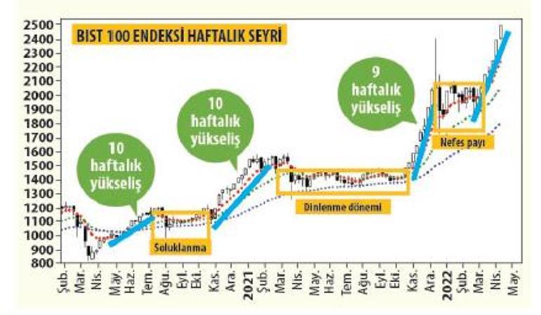 Yükselişte 7. hafta