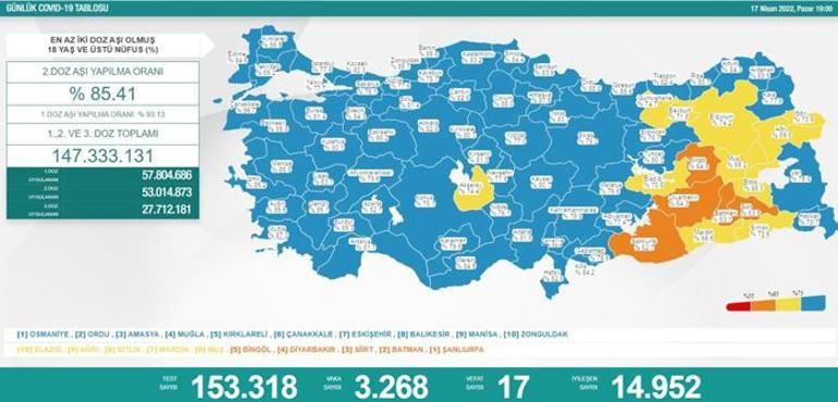 Son dakika: 18 Nisan 2022 koronavirüs tablosu ve aşı haritası belli oldu Vakalar...