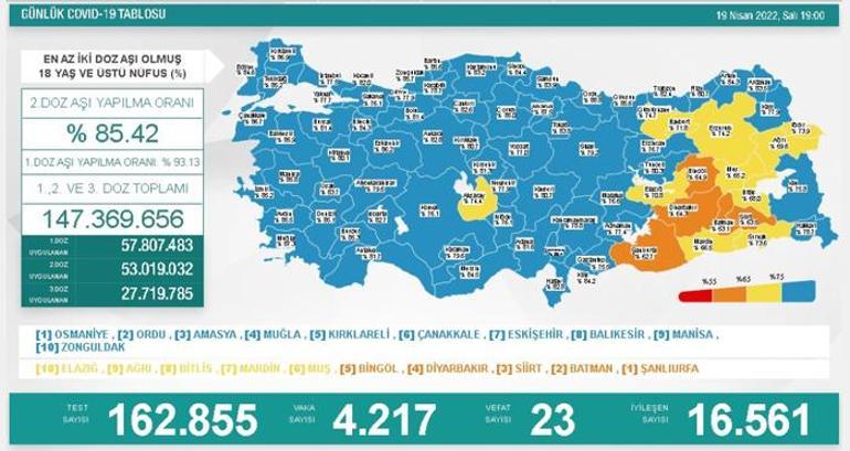 Son dakika: 19 Nisan 2022 koronavirüs tablosu ve aşı haritası belli oldu Vakalar...