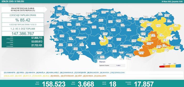 SON DAKİKA: 21 Nisan korona tablosu ve vaka sayısı AÇIKLANDI Güncel aşı haritası paylaşıldı