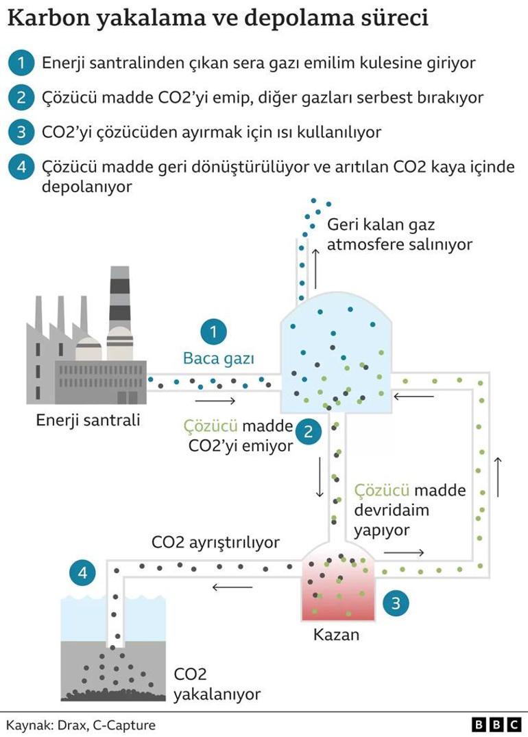 Karbon yakalama teknolojisi nedir ve dünyayı kurtarabilir mi