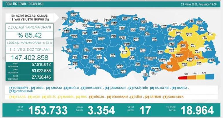 Son dakika: 22 Nisan 2022 koronavirüs tablosu ve aşı haritası belli oldu Vakalar...