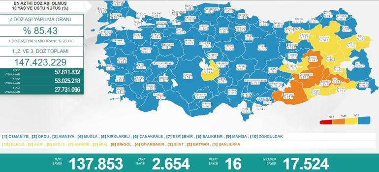 23 NİSAN KORONAVİRÜS TABLOSU BELLİ OLDU (bugünkü korona vaka-ölü sayısı) 2022 || Son dakika Türkiye korona tablosunda son durum nedir