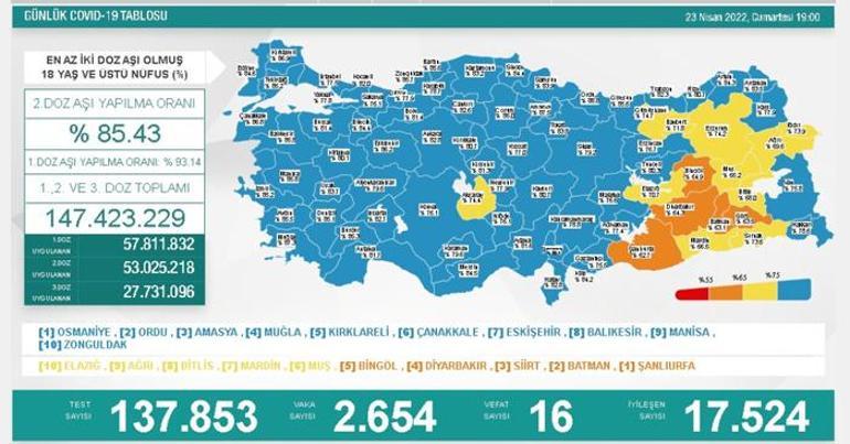 Son dakika: 23 Nisan 2022 koronavirüs tablosu ve aşı haritası belli oldu Vakalar...