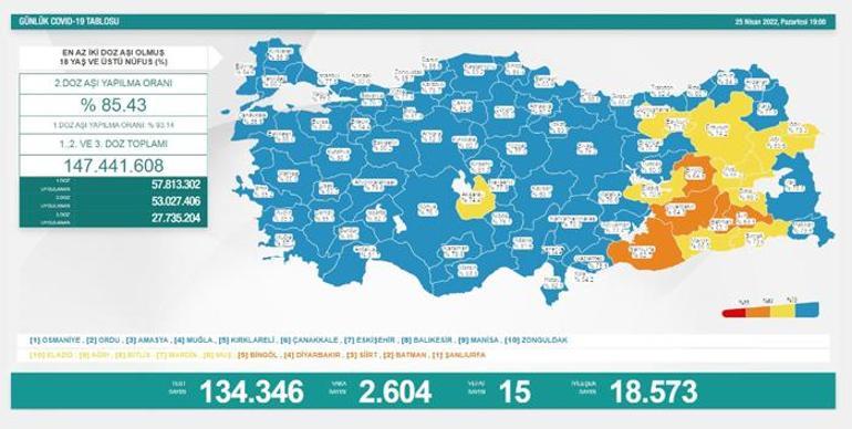 Son dakika: 26 Nisan 2022 koronavirüs tablosu ve aşı haritası belli oldu Vakalar...