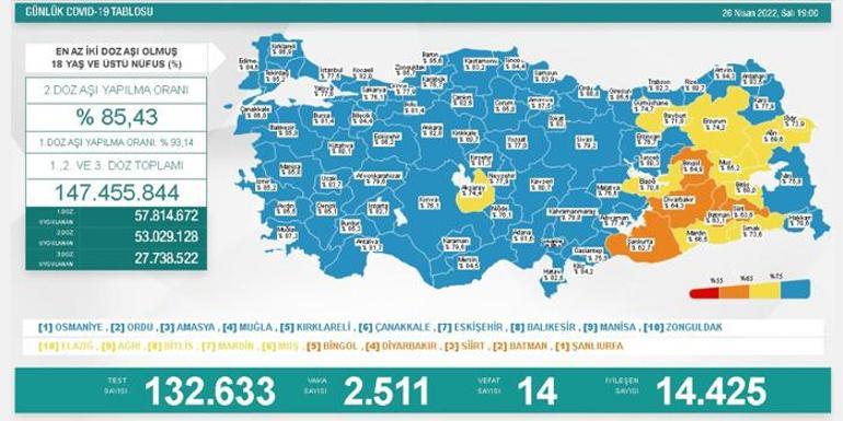 Son dakika: 26 Nisan 2022 koronavirüs tablosu ve aşı haritası belli oldu Vakalar...