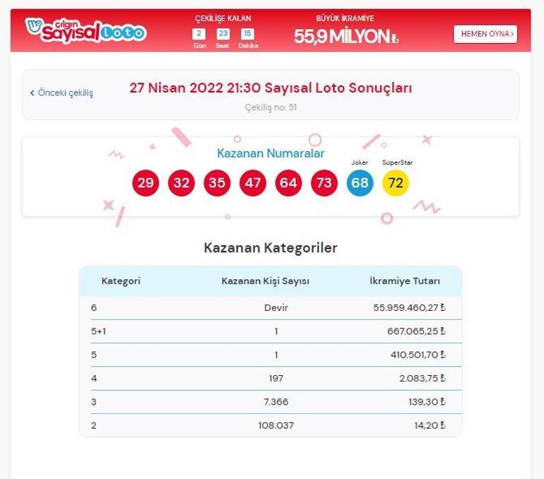 Sayısal Loto sonuçları sorgulama: 27 Nisan Çılgın Sayısal Loto çekilişinde büyük ikramiye kazandıran numaralar