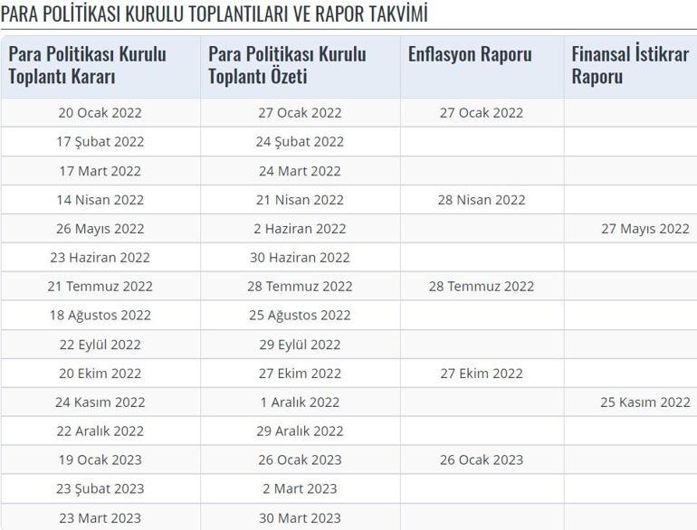 Merkez Bankası toplantısı ne zaman 2022 Merkez Bankası faiz kararı hangi tarihte açıklanır