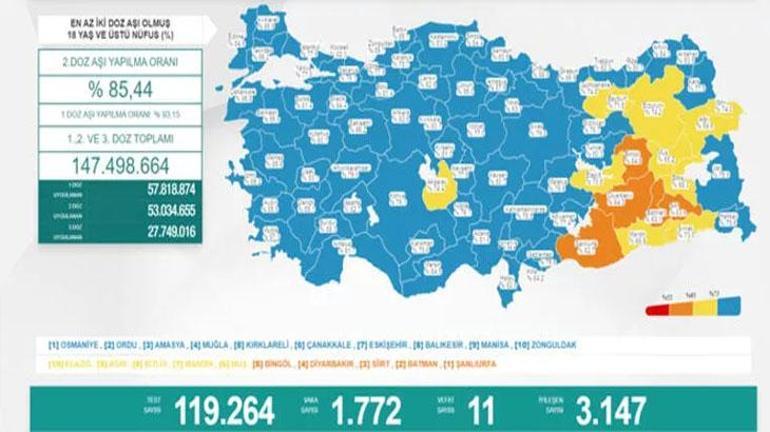 30 NİSAN BUGÜNKÜ KORONAVİRÜS TABLOSU AÇIKLANDI (SON DAKİKA korona vaka sayısı) || Türkiye korona tablosunda son durum nedir 2022