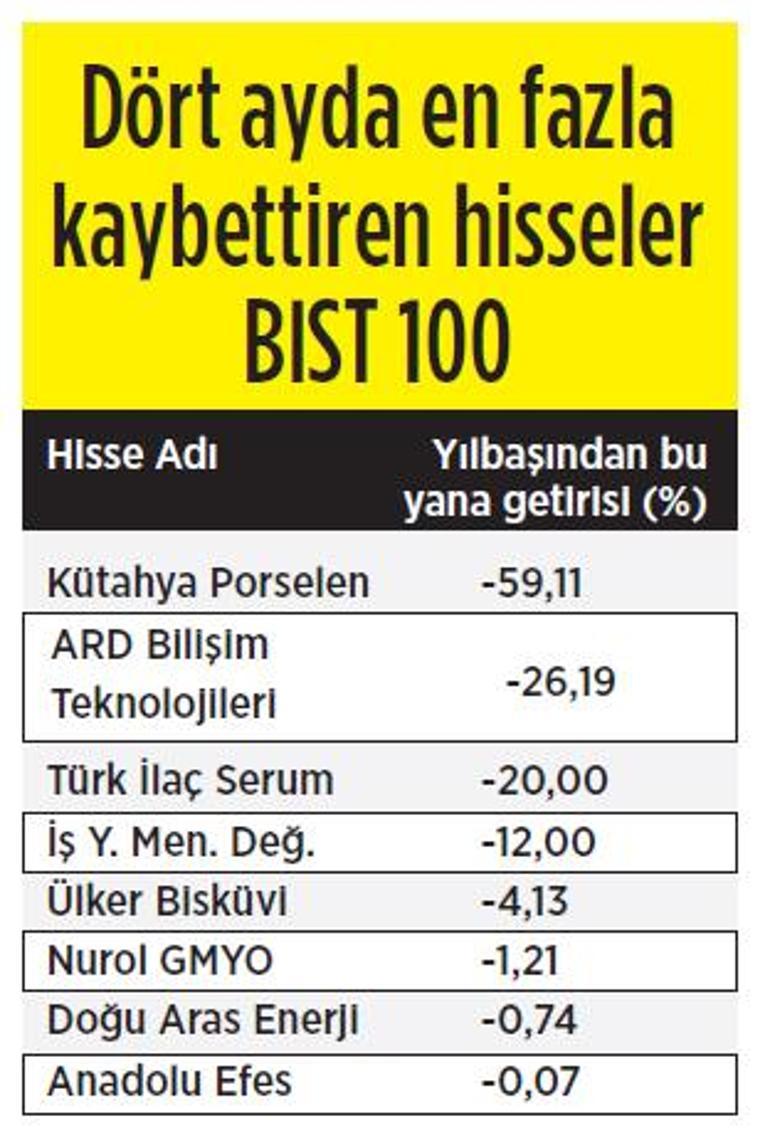 Enflasyonu borsa yendi