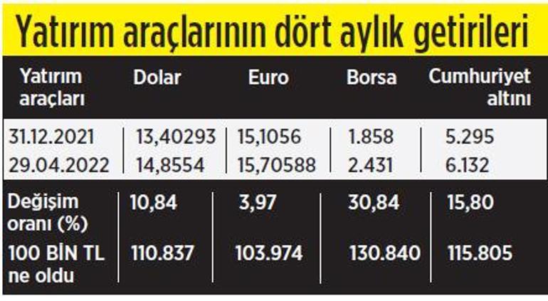 Enflasyonu borsa yendi