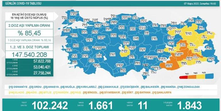 Son dakika: 8 Mayıs 2022 koronavirüs tablosu ve aşı haritası belli oldu Vakalar...