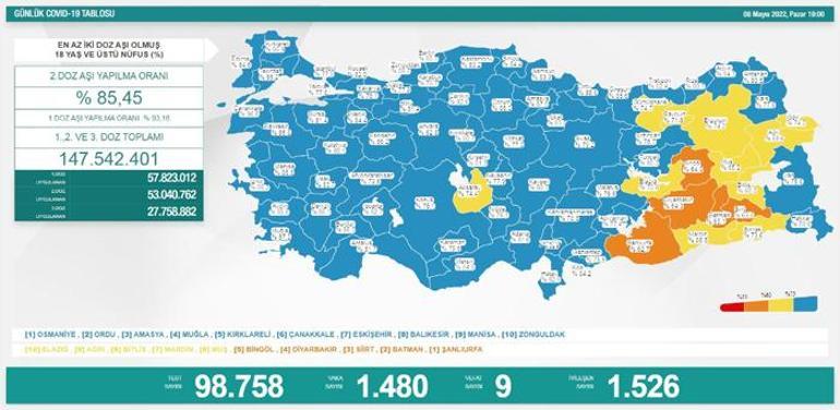 Son dakika: 8 Mayıs 2022 koronavirüs tablosu ve aşı haritası belli oldu Vakalar...