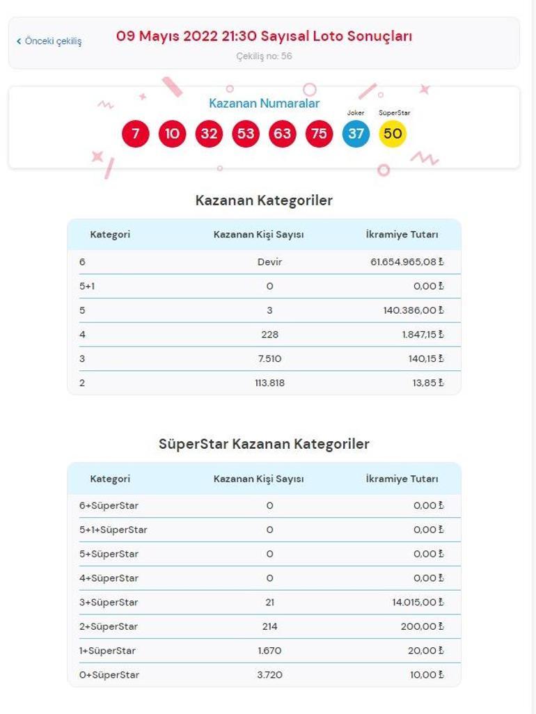 Çılgın Sayısal Loto sonuçları sorgulama: 9 Mayıs Sayısal Loto çekilişinde büyük ikramiye kazandıran numaralar