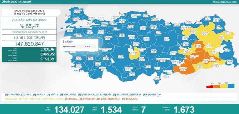 SON DAKİKA: 13 Mayıs korona tablosu son durumu Güncel vaka sayısı, aşı haritası ve vefat oranları paylaşıldı