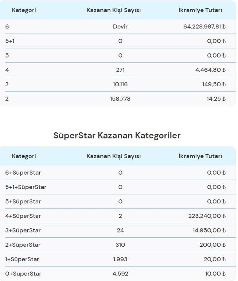 Çılgın Sayısal Lotoda çekiliş heyecanı Sayısal Loto sonuçları Milli Piyango Onlineda