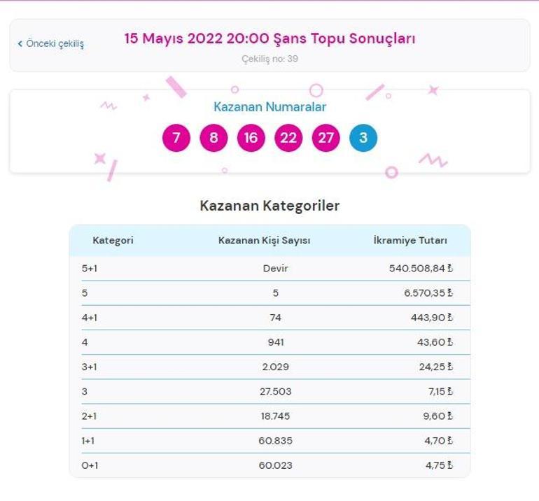 Şans Topu sonucu sorgulama 15 Mayıs: Şans Topu çekilişinde kazandıran numaralar