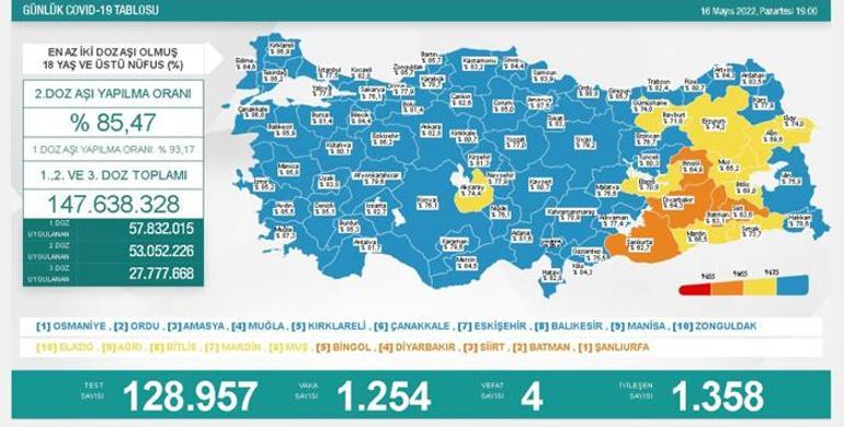 Son dakika: 17 Mayıs 2022 koronavirüs tablosu ve aşı haritası belli oldu Vakalar...