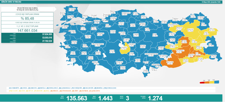 Son dakika: 19 Mayıs 2022 koronavirüs tablosu ve aşı haritası belli oldu Vakalar...