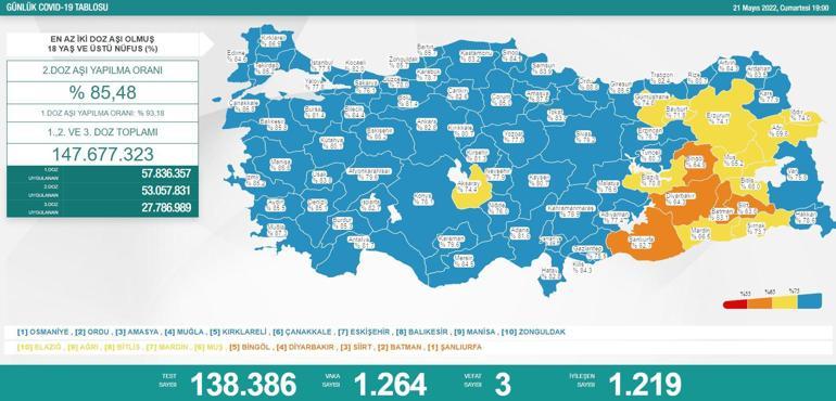 SON DAKİKA: 22 Mayıs korona tablosu son durumu AÇIKLANDI Bugünkü vaka sayısı ile aşı haritası...