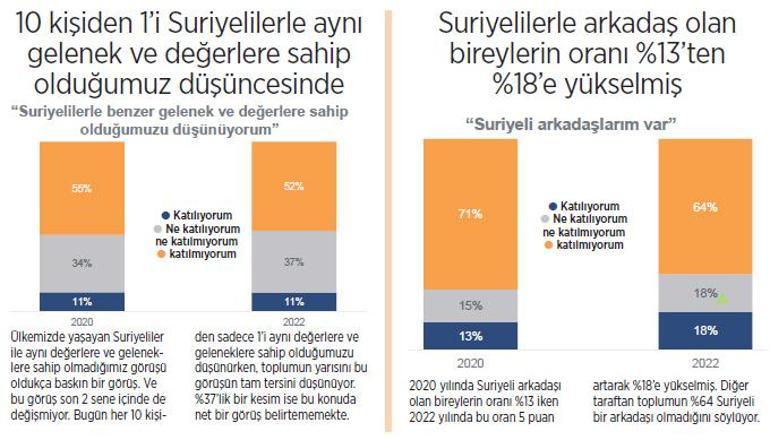 Göçmen istemeyen sayısında düşüş var