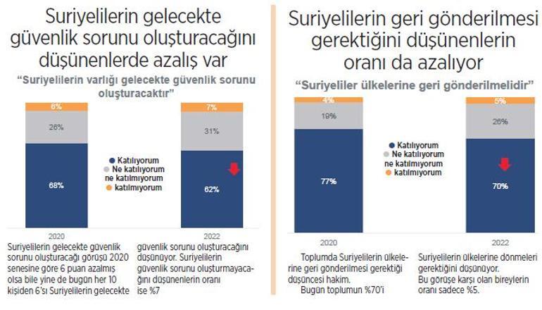 Göçmen istemeyen sayısında düşüş var