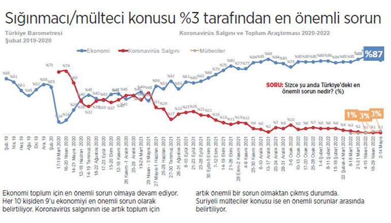 Göçmen istemeyen sayısında düşüş var